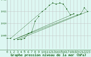 Courbe de la pression atmosphrique pour Gruissan (11)