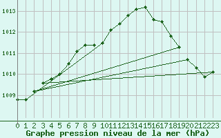 Courbe de la pression atmosphrique pour Minneapolis, Minneapolis-St. Paul International Airport