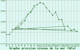 Courbe de la pression atmosphrique pour Perpignan (66)