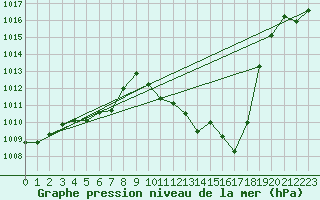 Courbe de la pression atmosphrique pour Groebming