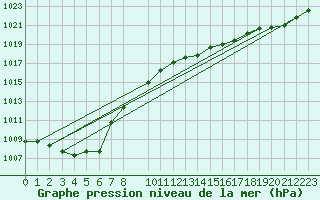 Courbe de la pression atmosphrique pour Mazres Le Massuet (09)