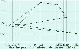 Courbe de la pression atmosphrique pour Veiholmen