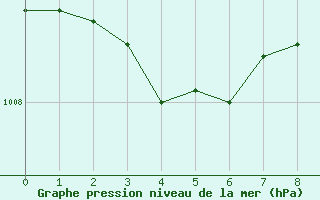 Courbe de la pression atmosphrique pour Vars - Col de Jaffueil (05)