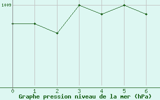 Courbe de la pression atmosphrique pour Helsinki Harmaja