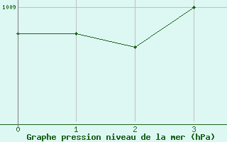 Courbe de la pression atmosphrique pour Helsinki Harmaja