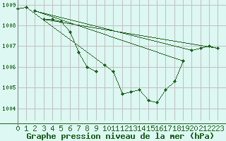 Courbe de la pression atmosphrique pour Lofer