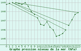 Courbe de la pression atmosphrique pour Nyon-Changins (Sw)