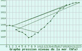 Courbe de la pression atmosphrique pour Soltau