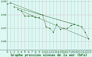 Courbe de la pression atmosphrique pour Constance (All)