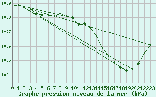 Courbe de la pression atmosphrique pour Jan (Esp)