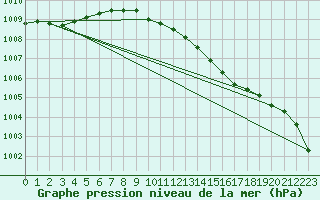 Courbe de la pression atmosphrique pour Eskdalemuir