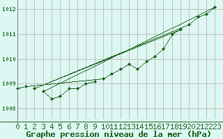 Courbe de la pression atmosphrique pour Inverbervie