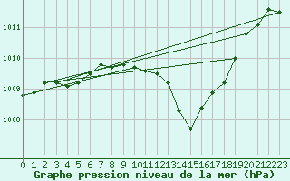 Courbe de la pression atmosphrique pour Mora