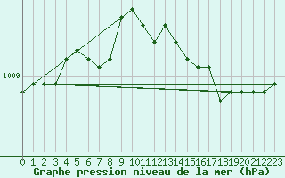 Courbe de la pression atmosphrique pour Asikkala Pulkkilanharju