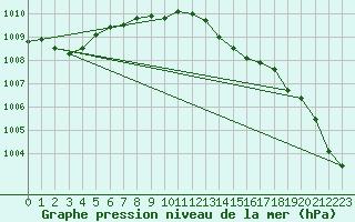 Courbe de la pression atmosphrique pour Dunkerque (59)