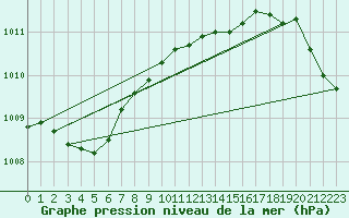 Courbe de la pression atmosphrique pour Soltau