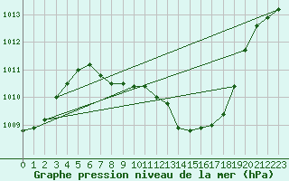 Courbe de la pression atmosphrique pour Leoben