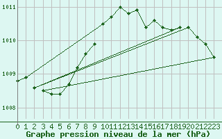 Courbe de la pression atmosphrique pour Vinga