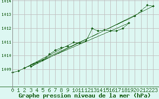 Courbe de la pression atmosphrique pour Boizenburg