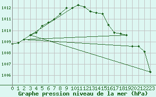Courbe de la pression atmosphrique pour Roches Point