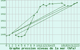 Courbe de la pression atmosphrique pour L