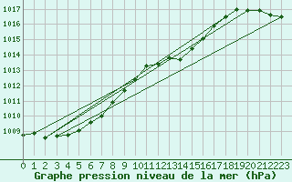 Courbe de la pression atmosphrique pour Herserange (54)