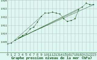 Courbe de la pression atmosphrique pour Ayvalik