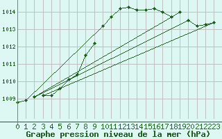 Courbe de la pression atmosphrique pour Remich (Lu)