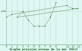 Courbe de la pression atmosphrique pour Stryn