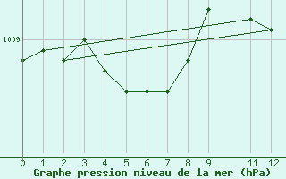 Courbe de la pression atmosphrique pour Stryn