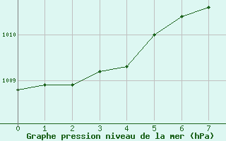 Courbe de la pression atmosphrique pour Bailesti