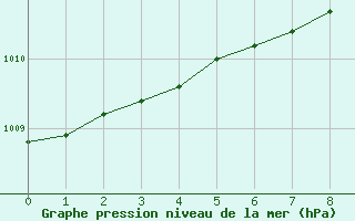 Courbe de la pression atmosphrique pour Axstal