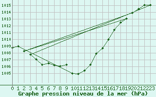 Courbe de la pression atmosphrique pour Adjud