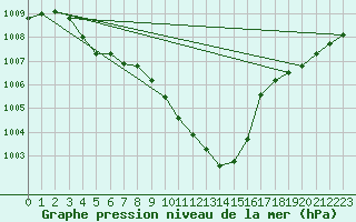 Courbe de la pression atmosphrique pour Muret (31)