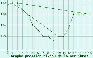 Courbe de la pression atmosphrique pour Hefei