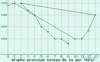 Courbe de la pression atmosphrique pour Hefei