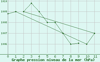 Courbe de la pression atmosphrique pour Kota Bharu