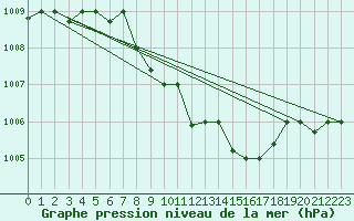 Courbe de la pression atmosphrique pour Balikesir
