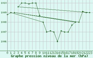 Courbe de la pression atmosphrique pour Aqaba Airport