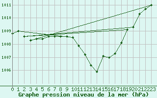 Courbe de la pression atmosphrique pour Portalegre