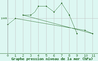 Courbe de la pression atmosphrique pour Toronto Island Airport