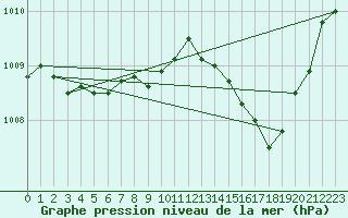 Courbe de la pression atmosphrique pour Grasque (13)