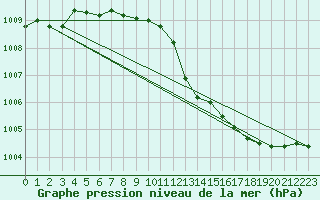 Courbe de la pression atmosphrique pour L