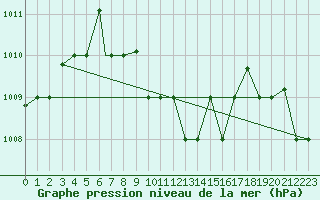 Courbe de la pression atmosphrique pour Abadan