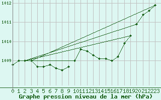 Courbe de la pression atmosphrique pour Saint-Philbert-de-Grand-Lieu (44)