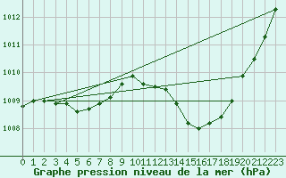 Courbe de la pression atmosphrique pour La Baeza (Esp)