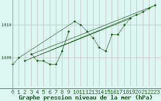 Courbe de la pression atmosphrique pour Lobbes (Be)