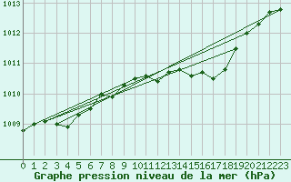 Courbe de la pression atmosphrique pour Belm