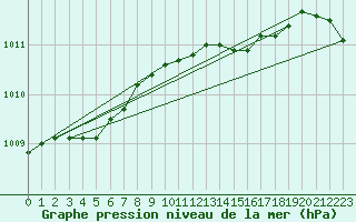 Courbe de la pression atmosphrique pour Emden-Koenigspolder