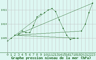 Courbe de la pression atmosphrique pour Solenzara - Base arienne (2B)